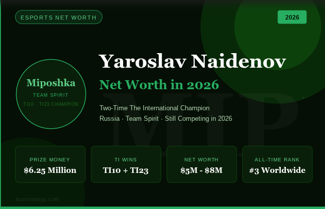 Miposhka Yaroslav Naidenov net worth 2026 Team Spirit Dota 2 captain TI champion Russia esports