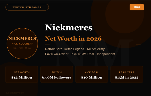 Nickmercs Nick Kolcheff net worth 2026 Twitch streamer FaZe Clan MFAM Michigan gaming setup