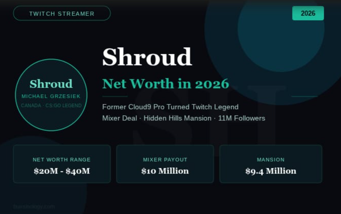 Shroud Michael Grzesiek net worth 2026 Twitch streamer former CS:GO pro Mixer deal mansion