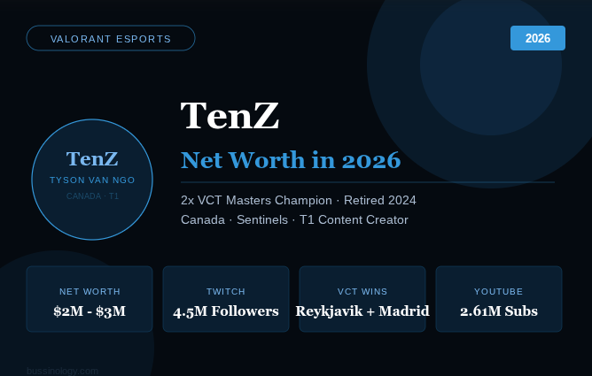 TenZ Tyson Ngo net worth 2026 VALORANT Sentinels T1 content creator Canada esports career earnings