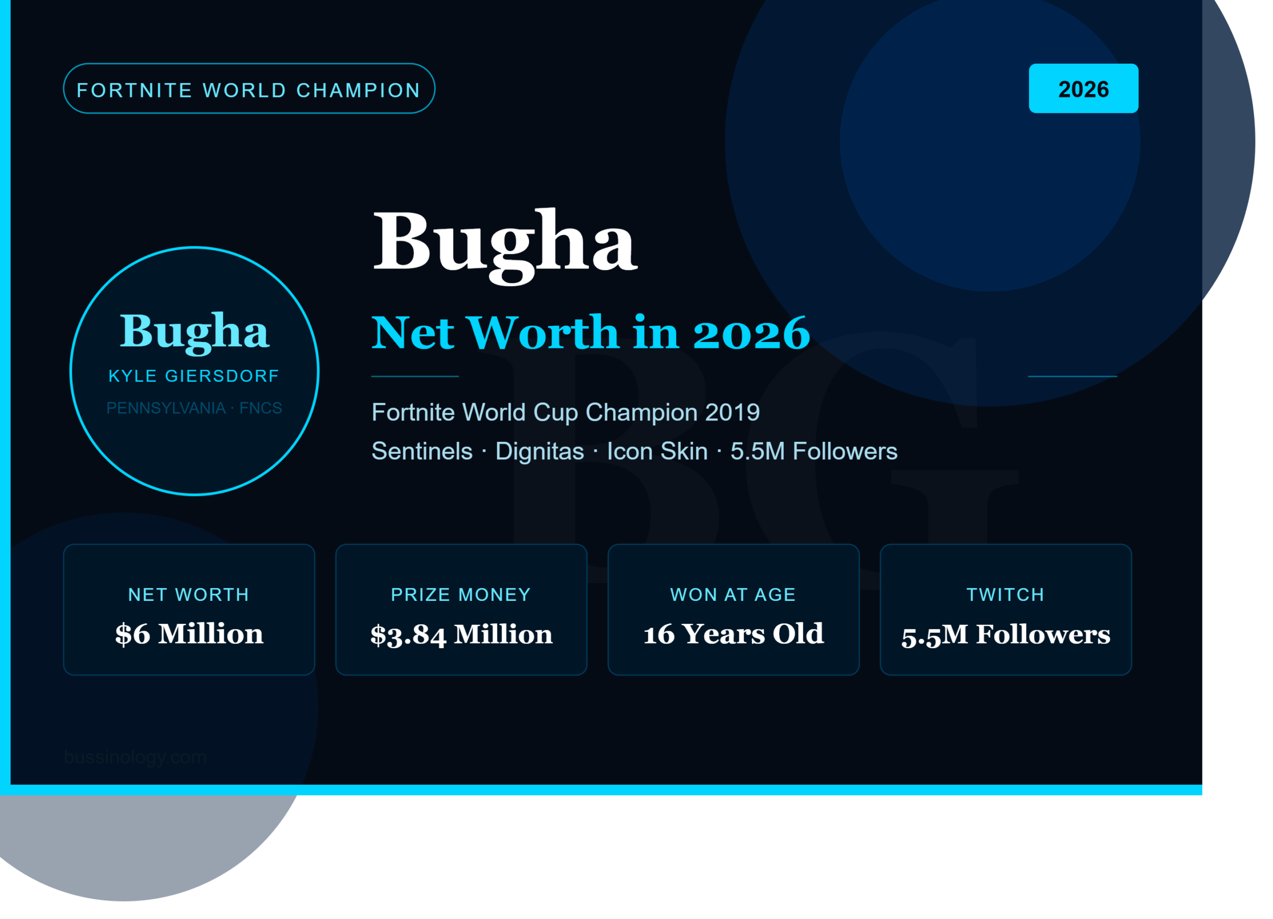 Bugha Kyle Giersdorf net worth 2026 Fortnite World Cup champion Pennsylvania Sentinels Dignitas Icon Skin