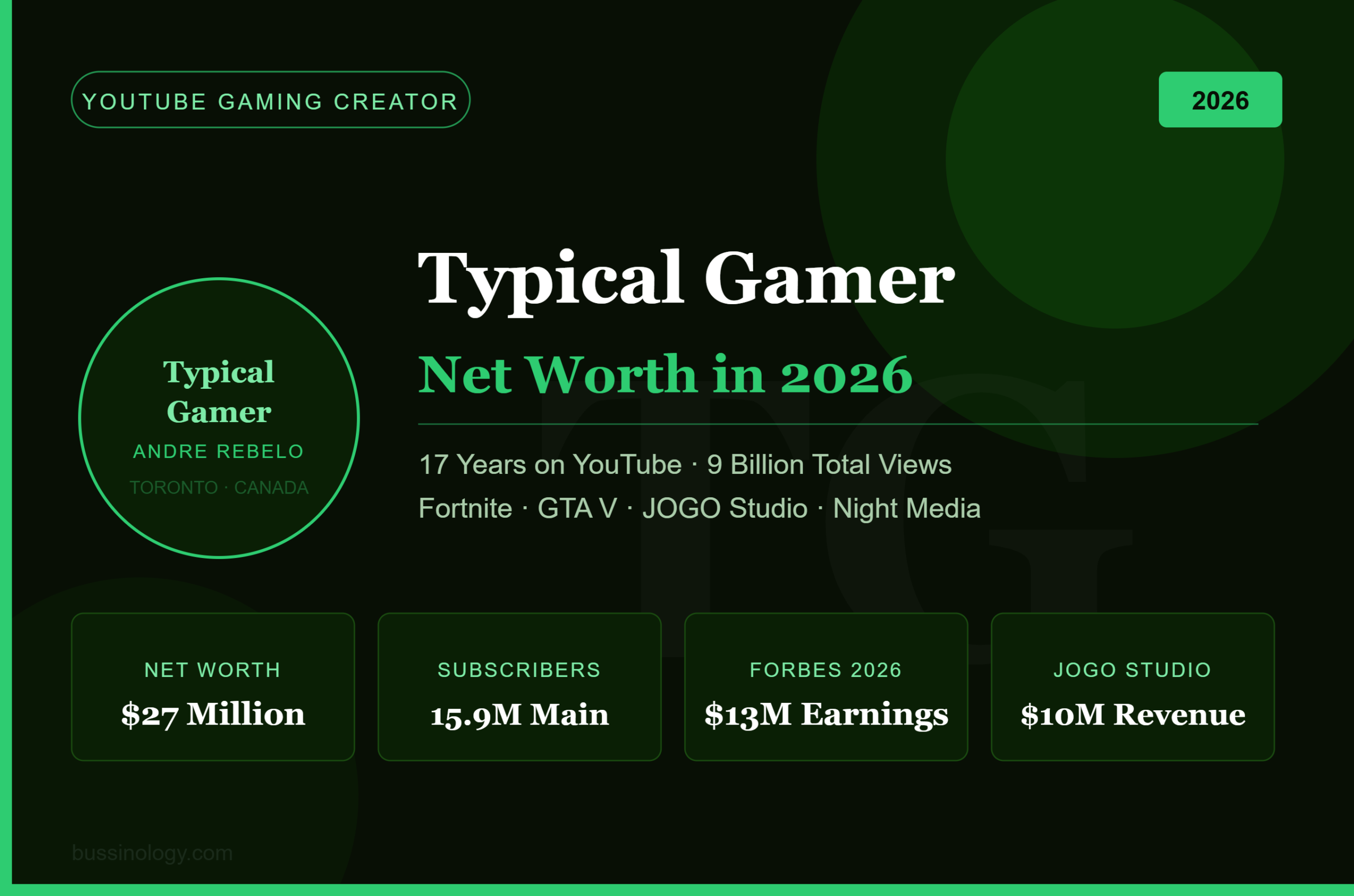 Typical Gamer Net Worth 2026: How Andre Rebelo's 17-Year YouTube Grind Built $27 Million